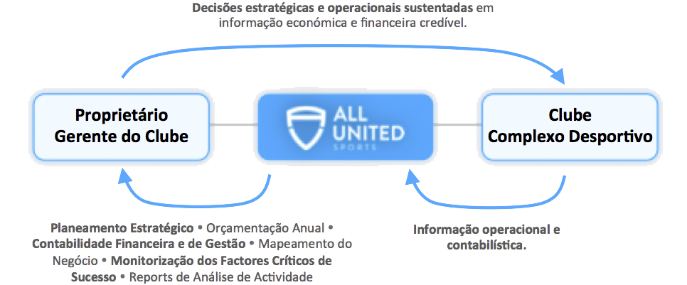 Workflow All United Sports