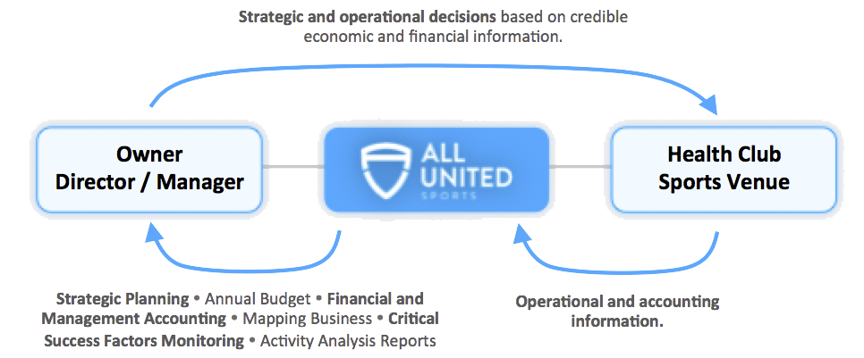 Workflow All United Sports