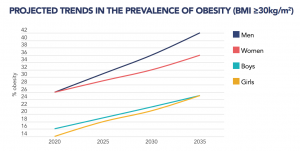 Fonte: World Obesity Atlas
